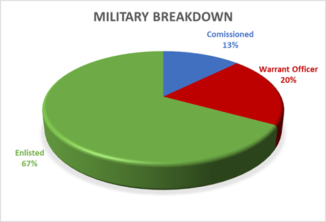 Military Breakdown